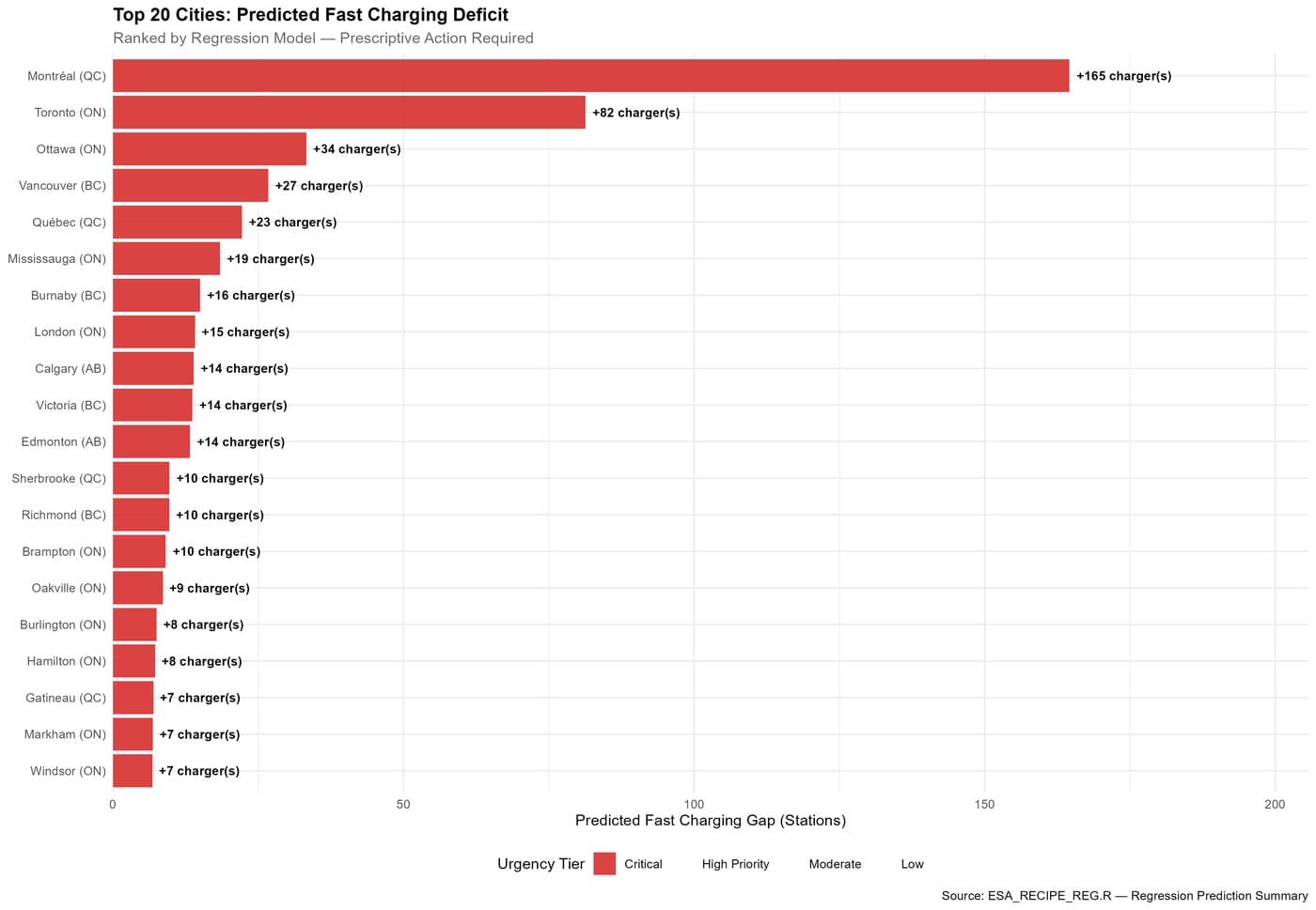Top 20 Canadian cities ranked by predicted fast-charging deficit, led by Montréal at +165 chargers